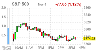 Основные индексы США завершают сессию под давлением — рынок акций сталкивается с признаками перегрева