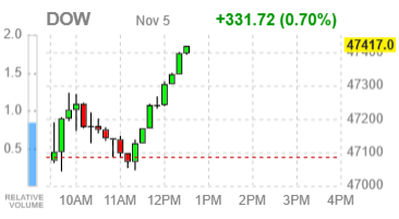 Фондовые индексы США демонстрируют умеренный рост на фоне восстановления интереса к технологическому сектору