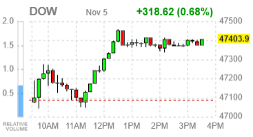 Основные индексы США завершают сессию ростом — отскок в технологическом секторе поддержал широкое восстановление на рынке