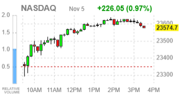 Основные индексы США завершают сессию ростом — отскок в технологическом секторе поддержал широкое восстановление на рынке