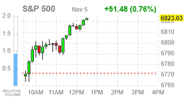 Фондовые индексы США демонстрируют умеренный рост на фоне восстановления интереса к технологическому сектору