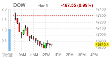 Фондовые индексы США теряют позиции: распродажа акций лидеров ИИ возобновилась