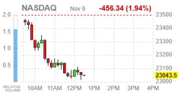 Фондовые индексы США теряют позиции: распродажа акций лидеров ИИ возобновилась