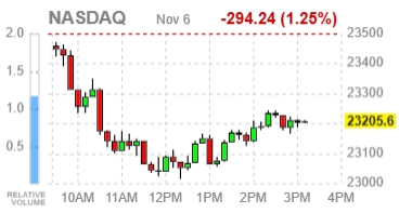 Фондовые индексы США снижаются: технологический сектор вновь под давлением