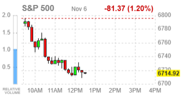 Фондовые индексы США теряют позиции: распродажа акций лидеров ИИ возобновилась