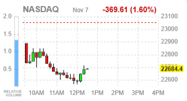 Фондовые индексы США теряют позиции на фоне бюджетного тупика