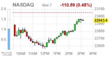 Фондовые индексы США отыгрывают потери — на предложении уступки демократов по бюджету