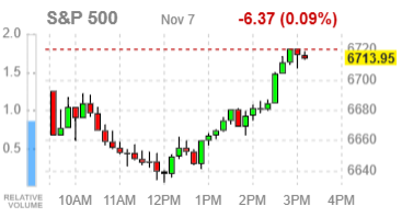 Фондовые индексы США отыгрывают потери — на предложении уступки демократов по бюджету