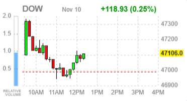 Фондовые индексы США в плюсе: шатдаун движется к развязке, техсектор восстанавливается
