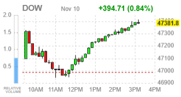 Фондовые индексы США завершают сессию ростом — шатдаун близок к завершению, спрос на риск усиливается