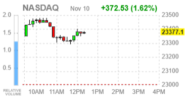 Фондовые индексы США в плюсе: шатдаун движется к развязке, техсектор восстанавливается