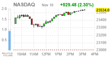 Фондовые индексы США завершают сессию ростом — шатдаун близок к завершению, спрос на риск усиливается