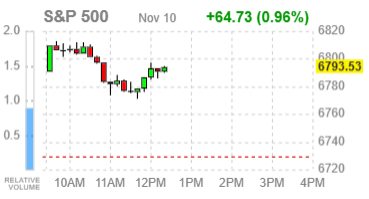 Фондовые индексы США в плюсе: шатдаун движется к развязке, техсектор восстанавливается