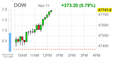 Фондовые индексы США движутся разнонаправленно — слабая занятость и тревоги в техсекторе