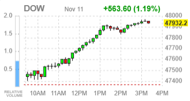 Фондовые индексы США завершают день разнонаправленно — рынок реагирует на слабую занятость и шатдаун