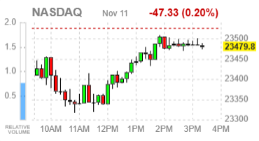 Фондовые индексы США завершают день разнонаправленно — рынок реагирует на слабую занятость и шатдаун