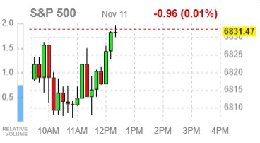 Фондовые индексы США движутся разнонаправленно — слабая занятость и тревоги в техсекторе