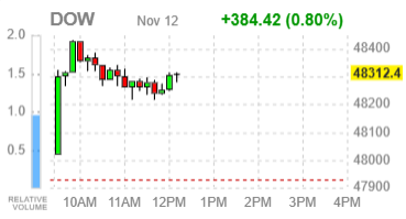 Фондовые индексы США разнонаправлены: Dow на рекорде, Nasdaq под давлением