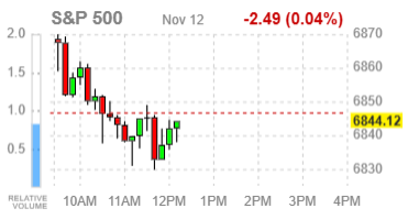 Фондовые индексы США разнонаправлены: Dow на рекорде, Nasdaq под давлением