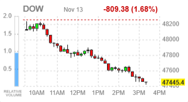 Фондовые индексы США в минусе под давлением техсектора и ожиданий по ставке