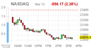 Фондовые индексы США в минусе под давлением техсектора и ожиданий по ставке