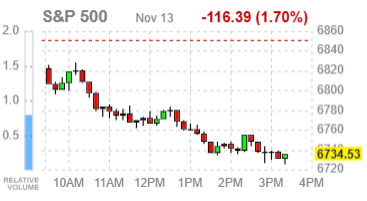 Фондовые индексы США в минусе под давлением техсектора и ожиданий по ставке