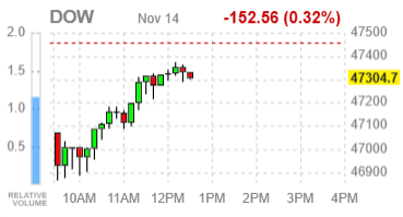 Фондовые индексы США отыгрывают потери