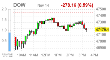 Фондовые индексы США завершают неделю без единства: лидеры Nasdaq растут, Dow в минусе