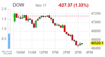 Фондовые индексы США завершают день снижением — впереди отчёты Nvidia, ритейлеров и ключевые данные по занятости