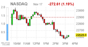 Фондовые индексы США завершают день снижением — впереди отчёты Nvidia, ритейлеров и ключевые данные по занятости