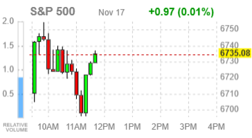 Фондовые индексы США: минимальные движения перед серией решающих публикаций