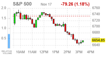 Фондовые индексы США завершают день снижением — впереди отчёты Nvidia, ритейлеров и ключевые данные по занятости