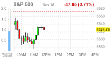 Фондовые индексы США теряют позиции из‑за сомнений в ИИ‑ралли и слабого отчета Home Depot