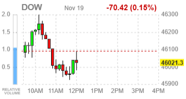 Фондовые индексы США преимущественно в плюсе: Nvidia и ФРС в центре внимания