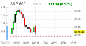 Фондовые индексы США преимущественно в плюсе: Nvidia и ФРС в центре внимания