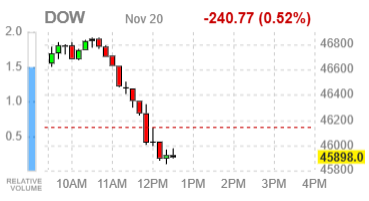 Фондовые индексы США резко развернулись вниз — Nvidia не удержала рынок