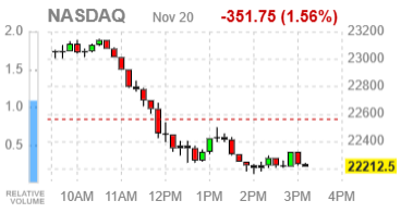 Фондовые индексы США в минусе: Nvidia не вытянула рынок