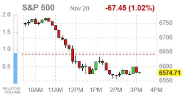 Фондовые индексы США в минусе: Nvidia не вытянула рынок