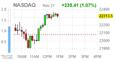 Фондовые индексы США восстанавливаются после распродажи вслед за сигналами ФРС о смягчении политики