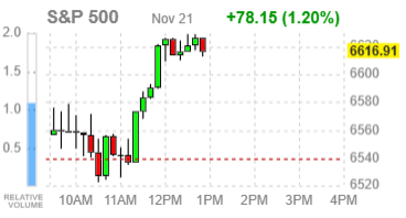Фондовые индексы США восстанавливаются после распродажи вслед за сигналами ФРС о смягчении политики