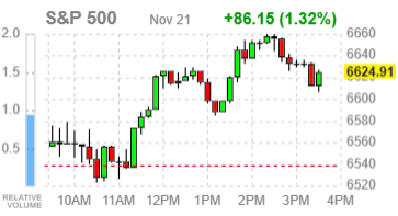 Фондовые индексы США завершают пятничные торги ростом, но остаются в минусе по итогам недели