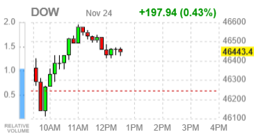 Фондовые индексы США уверенно растут на ожиданиях снижения ставки и ралли техсектора