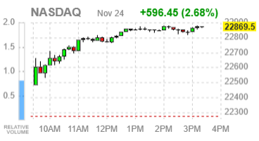 Фондовые индексы США завершают понедельник ростом на фоне подъёма технологического сектора