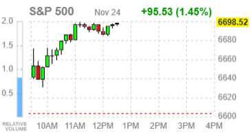 Фондовые индексы США уверенно растут на ожиданиях снижения ставки и ралли техсектора
