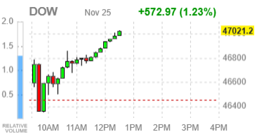 Фондовые индексы США укрепляются на фоне экономических данных и соперничества Nvidia и Google
