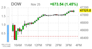 Фондовые индексы США завершают день на подъёме: макроданные и конкуренция в сфере ИИ формируют настроение рынка