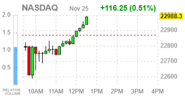 Фондовые индексы США укрепляются на фоне экономических данных и соперничества Nvidia и Google