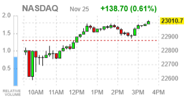 Фондовые индексы США завершают день на подъёме: макроданные и конкуренция в сфере ИИ формируют настроение рынка