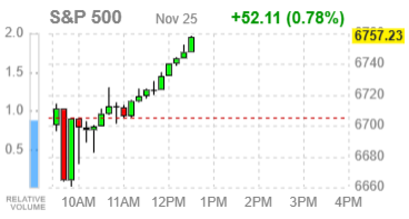 Фондовые индексы США укрепляются на фоне экономических данных и соперничества Nvidia и Google
