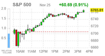 Фондовые индексы США завершают день на подъёме: макроданные и конкуренция в сфере ИИ формируют настроение рынка
